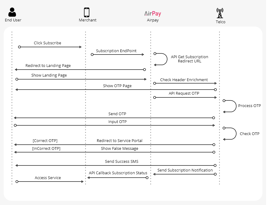 Subscription HE + OTP