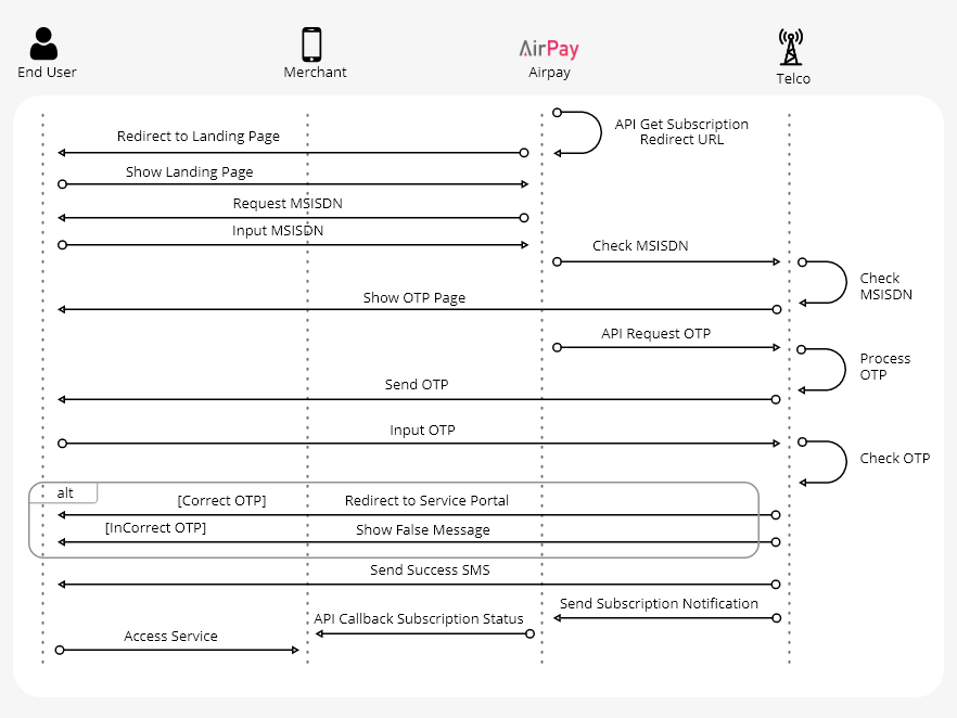 Subscription PIN + OTP