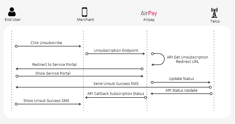 Unsubscription Flow