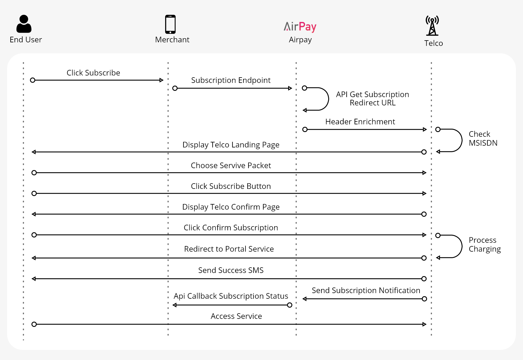 Subscription HE + OTP