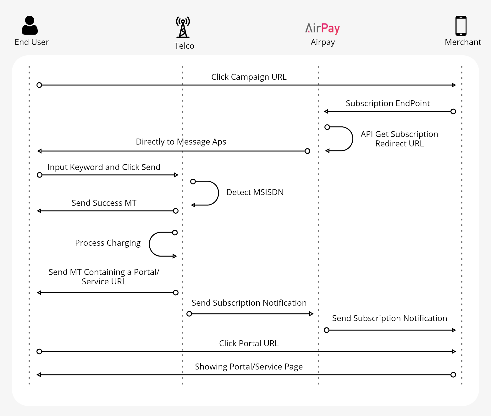 Subscription SMS Flow