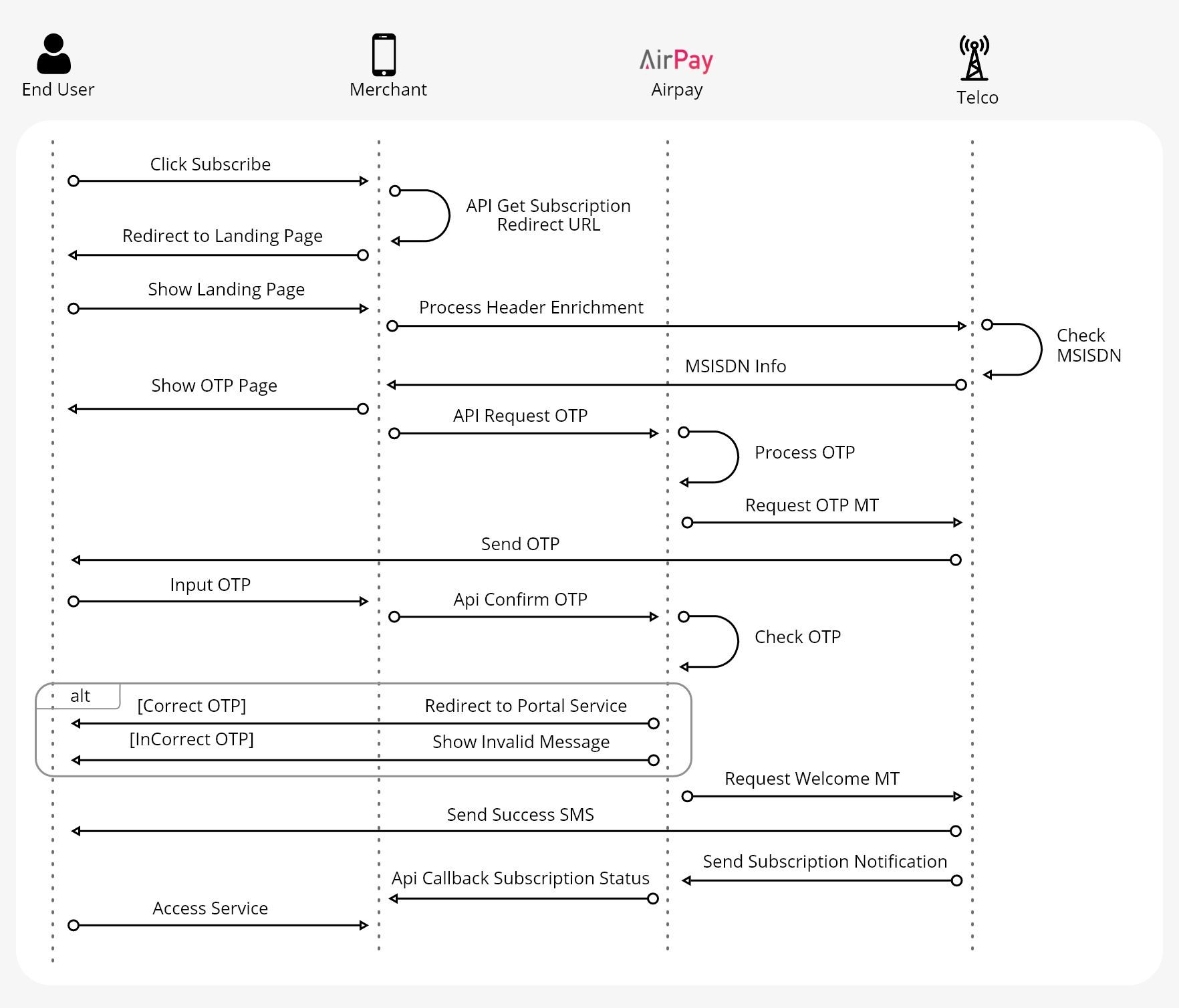 Subscription HE + OTP