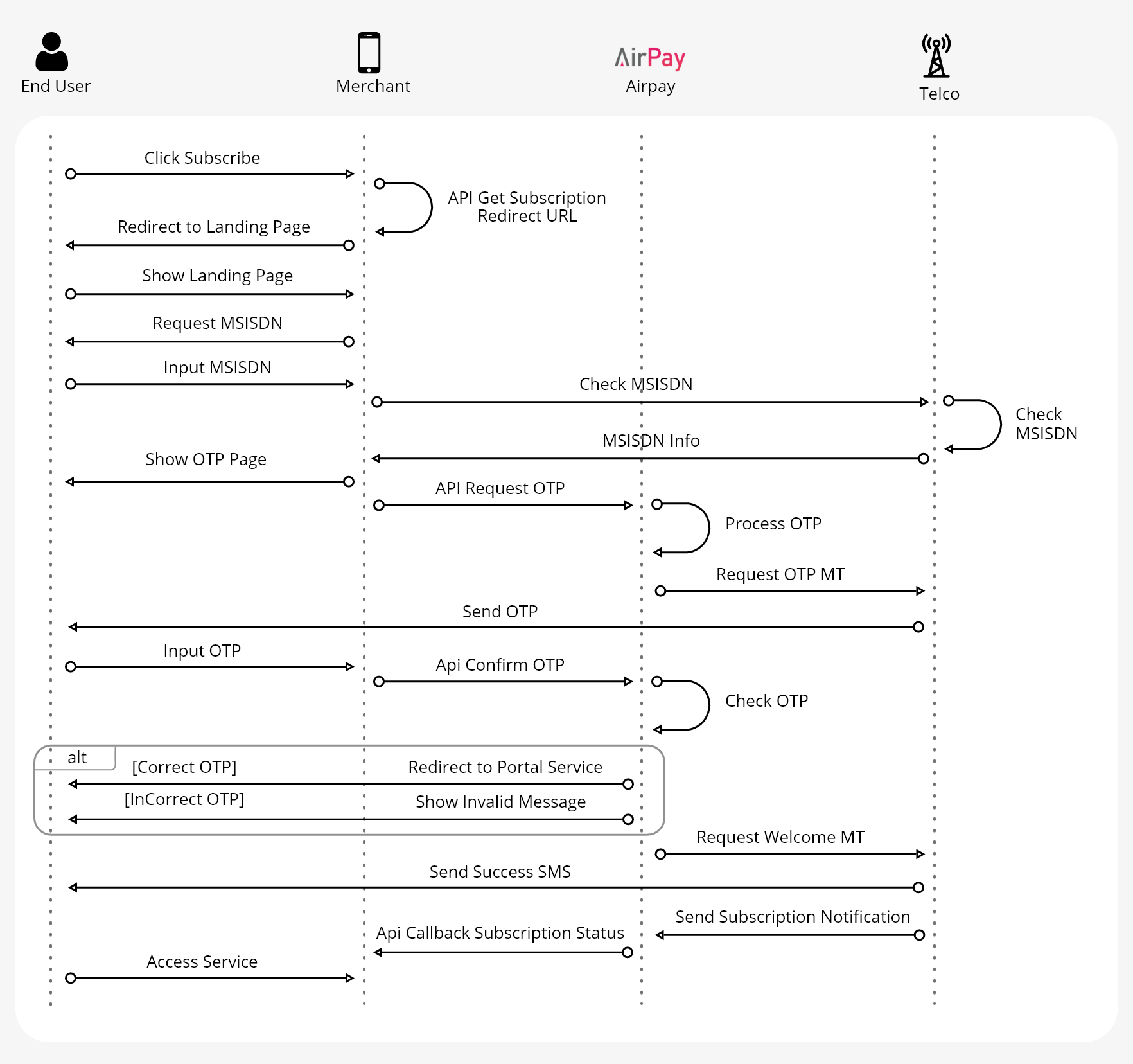 Subscription PIN + OTP
