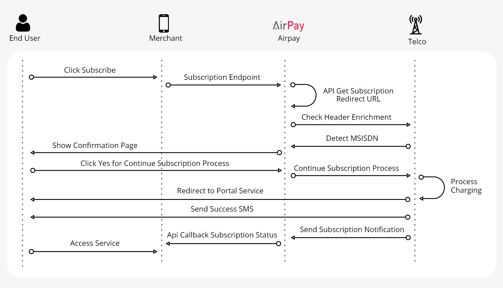 Subscription HE + CLick