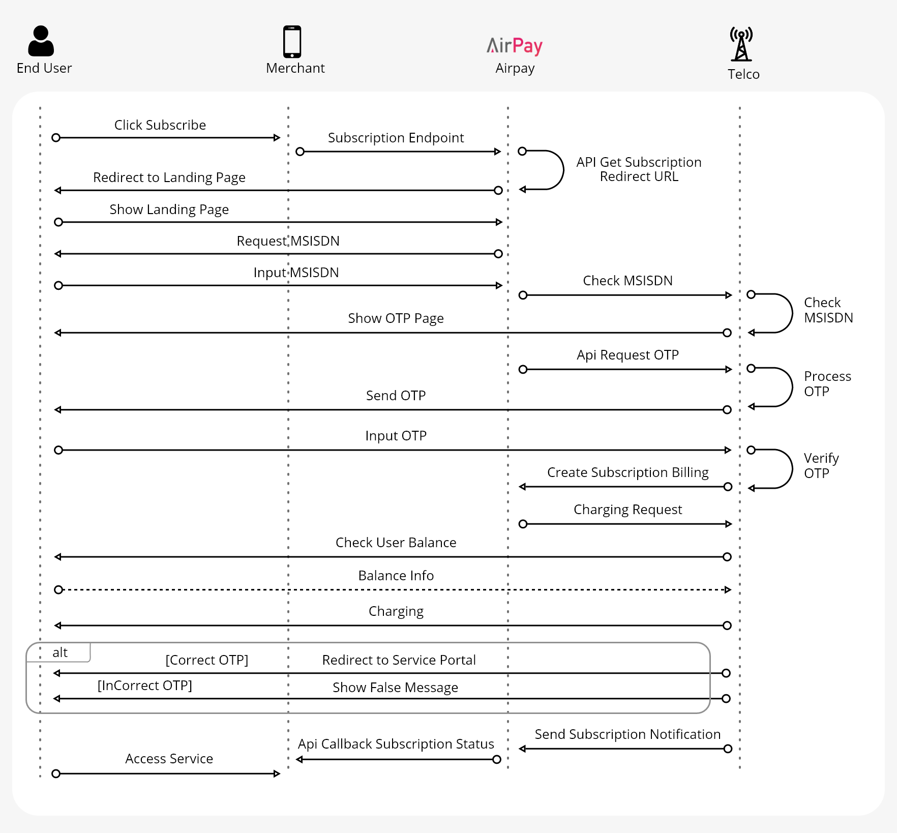 Subscription MSISDN + OTP