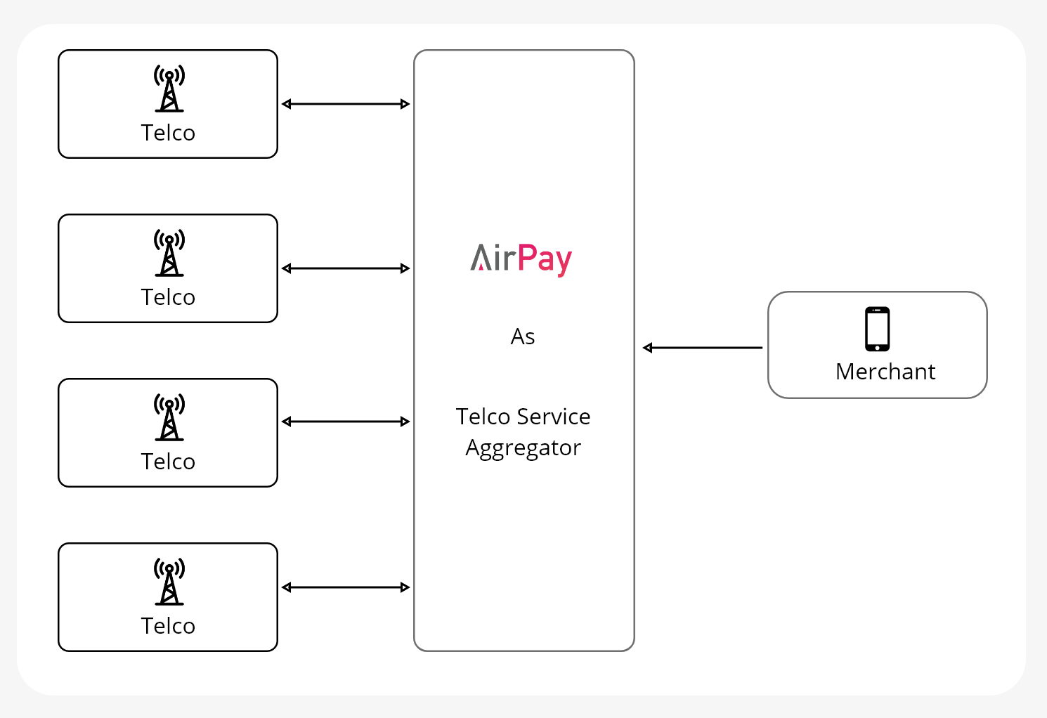 Service Aggregator Flow