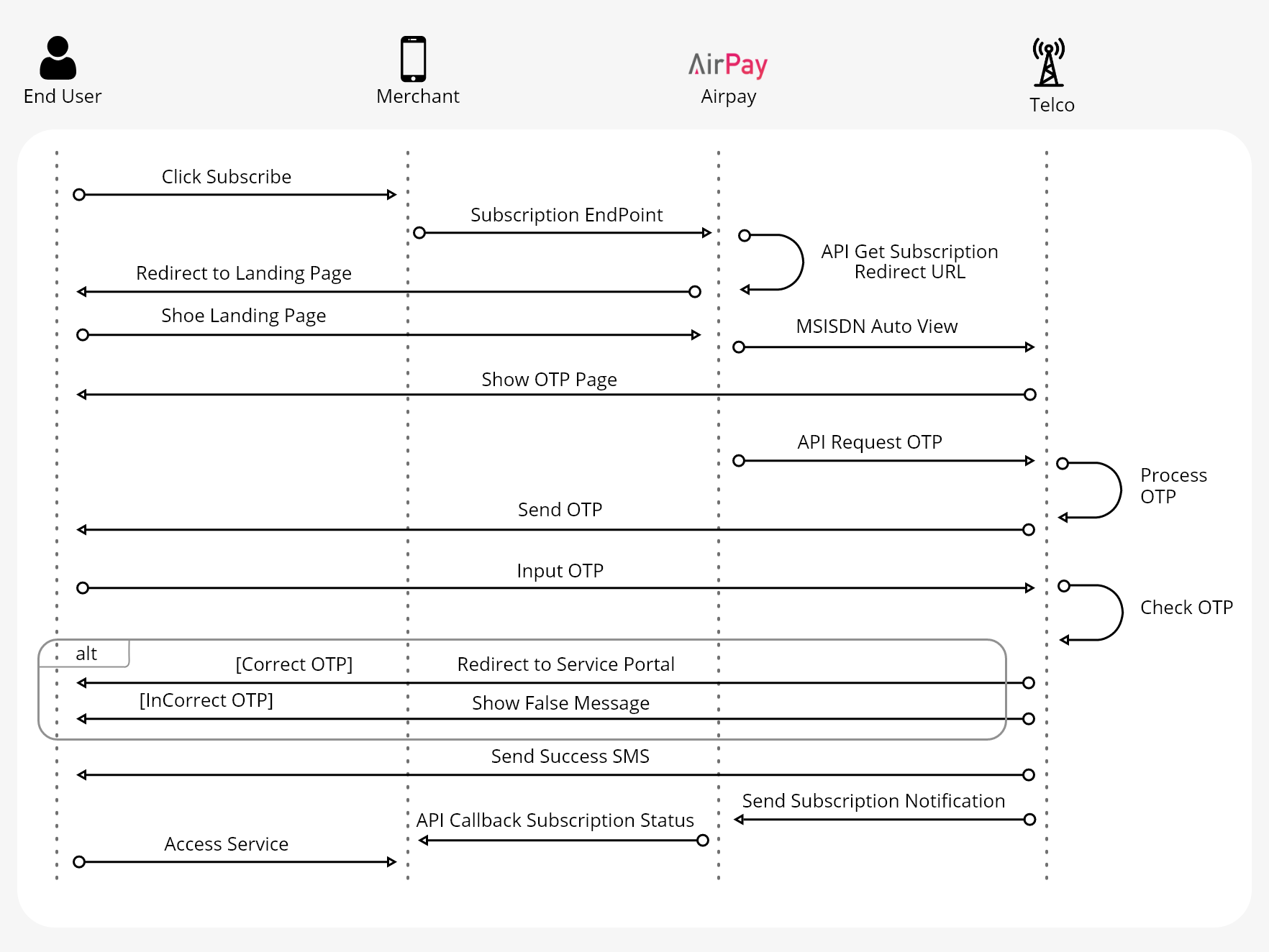 MSISDN Autofill + OTP Flow