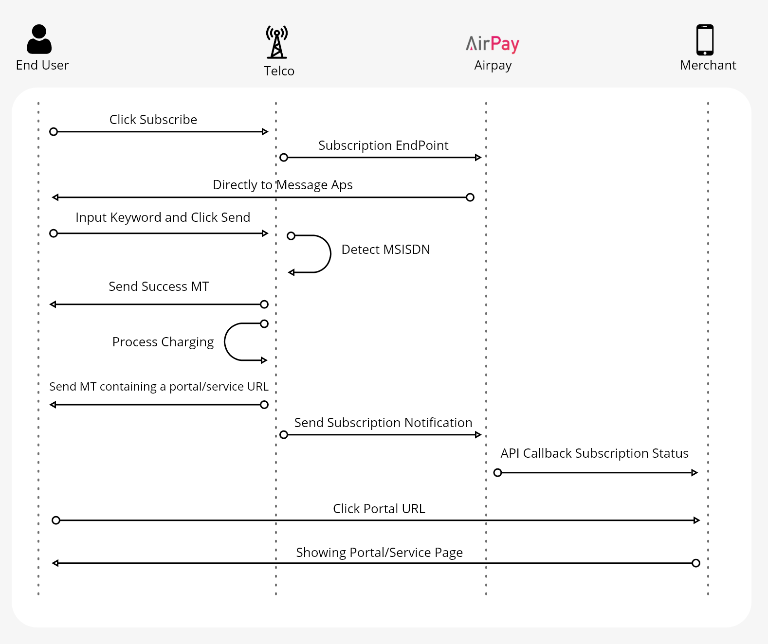 Subscription SMS Flow