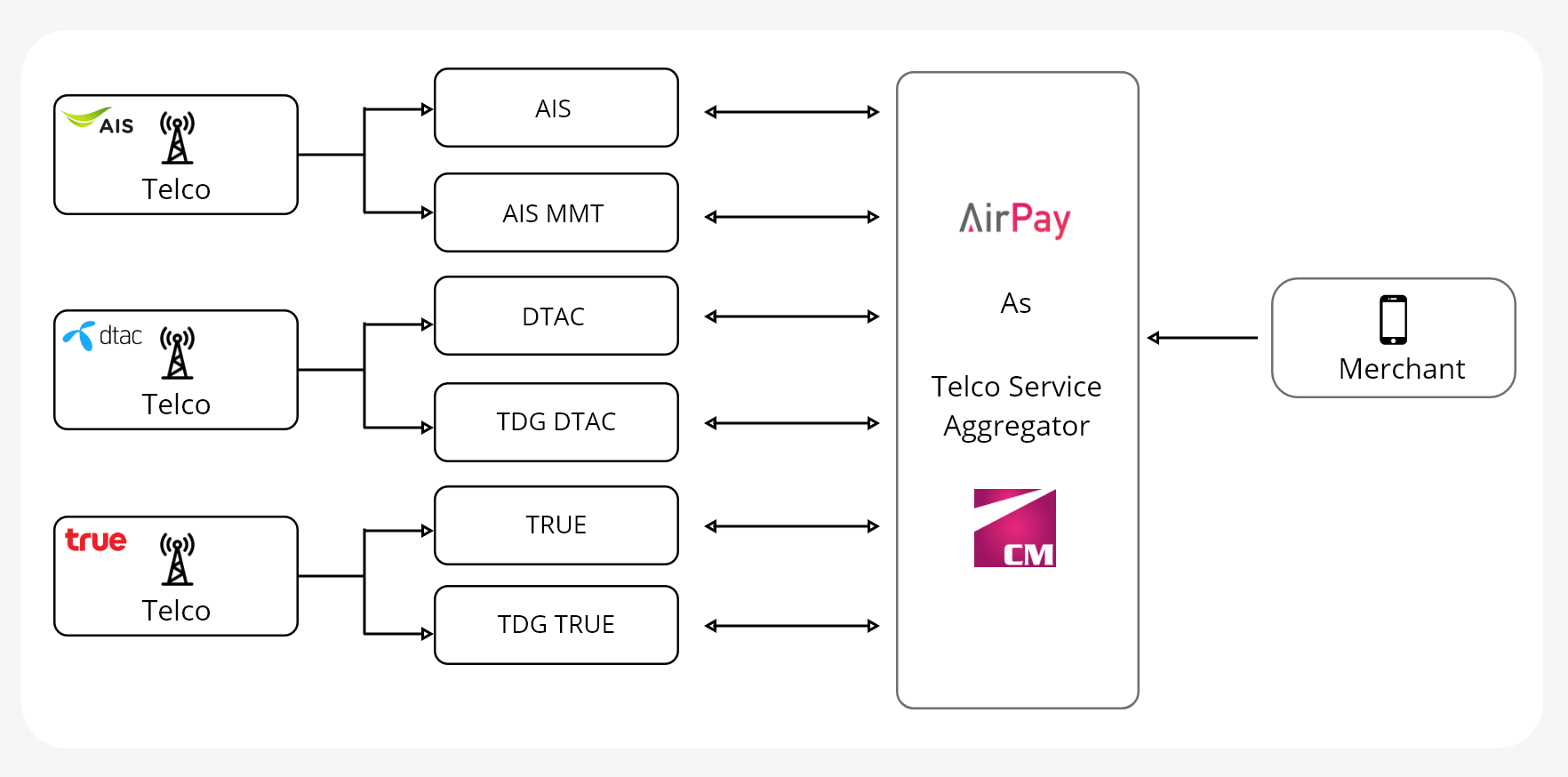 Telco Service Aggregator